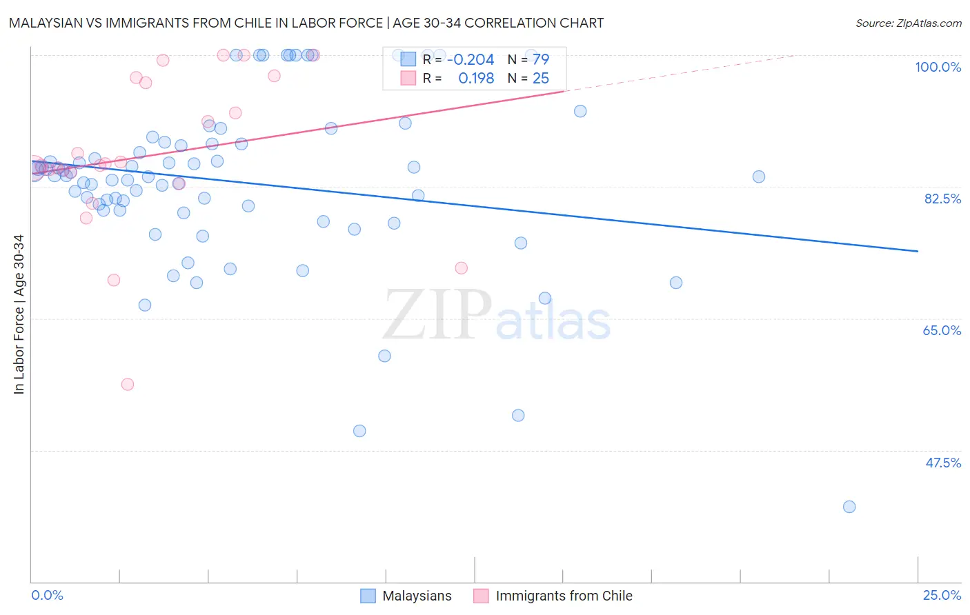 Malaysian vs Immigrants from Chile In Labor Force | Age 30-34