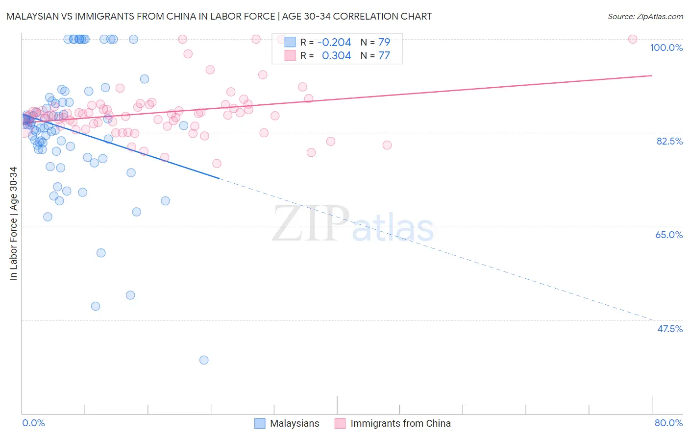 Malaysian vs Immigrants from China In Labor Force | Age 30-34