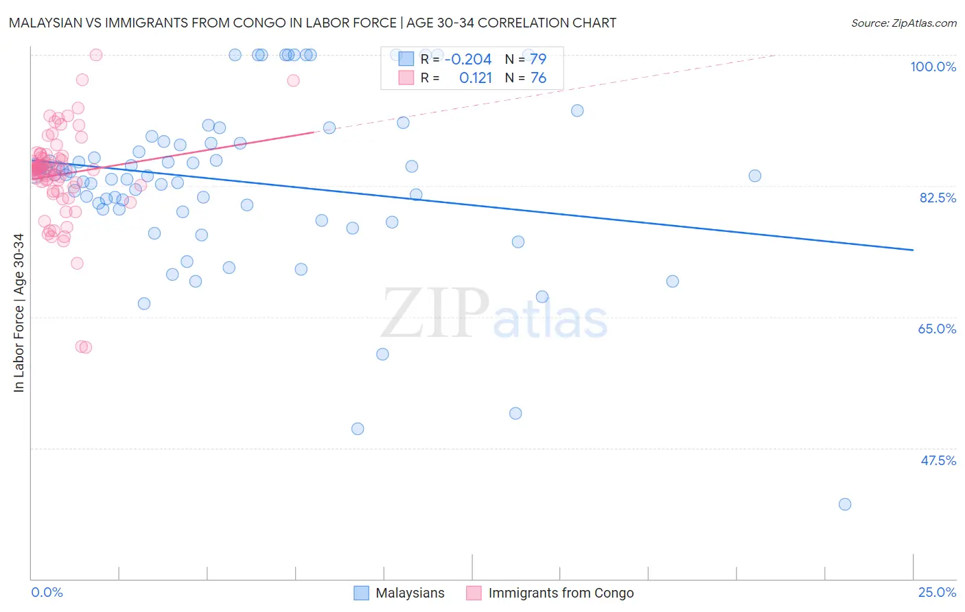 Malaysian vs Immigrants from Congo In Labor Force | Age 30-34
