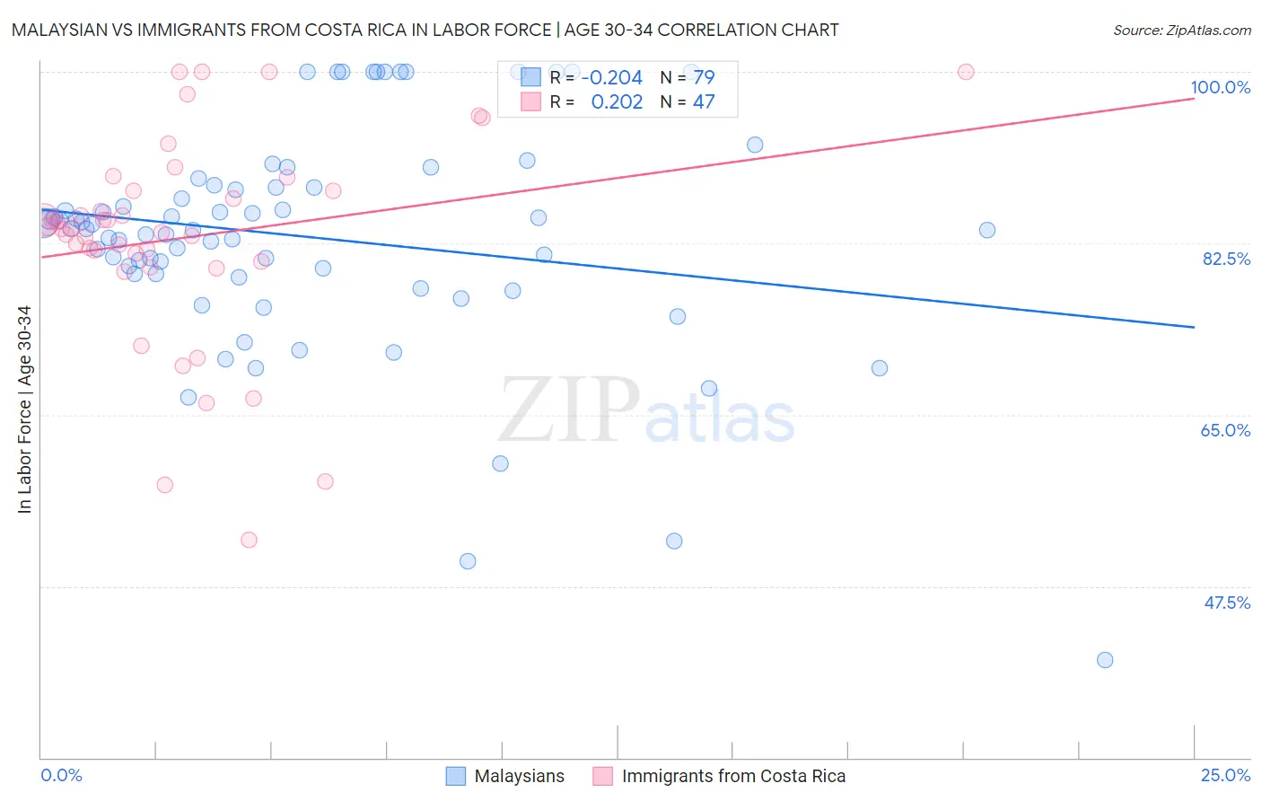 Malaysian vs Immigrants from Costa Rica In Labor Force | Age 30-34