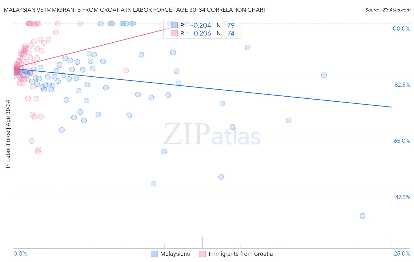 Malaysian vs Immigrants from Croatia In Labor Force | Age 30-34