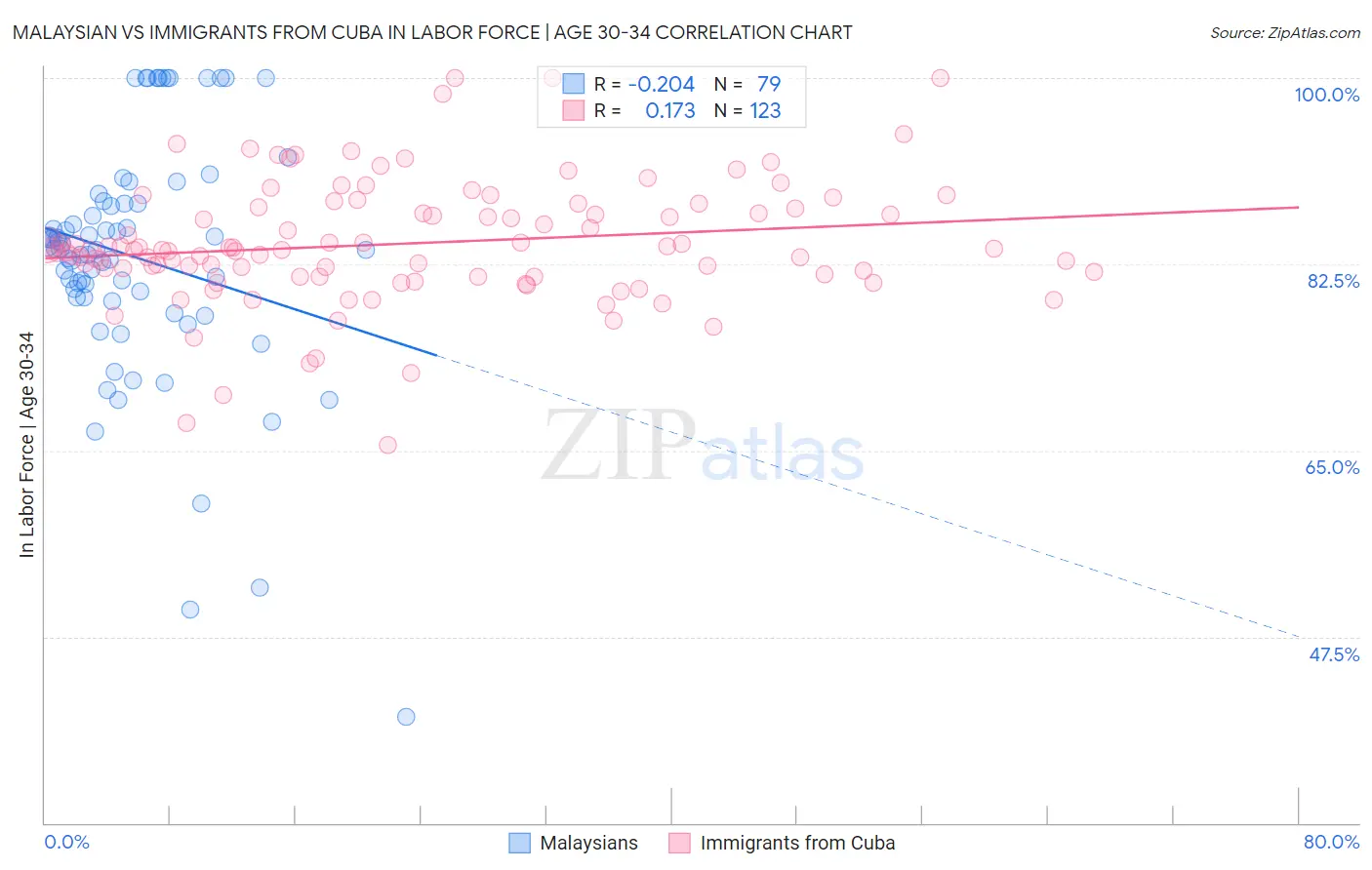 Malaysian vs Immigrants from Cuba In Labor Force | Age 30-34