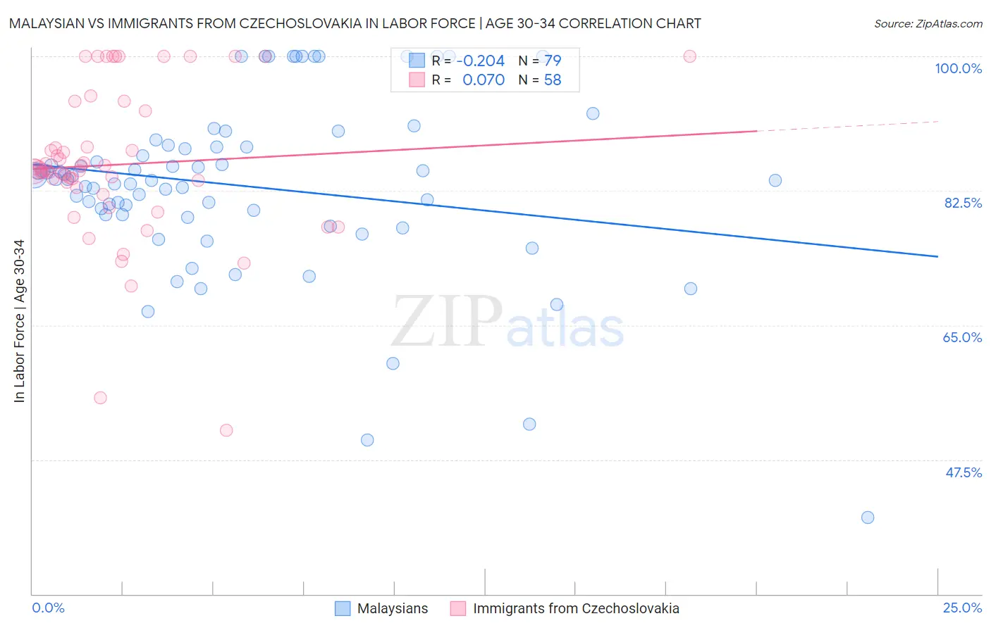Malaysian vs Immigrants from Czechoslovakia In Labor Force | Age 30-34