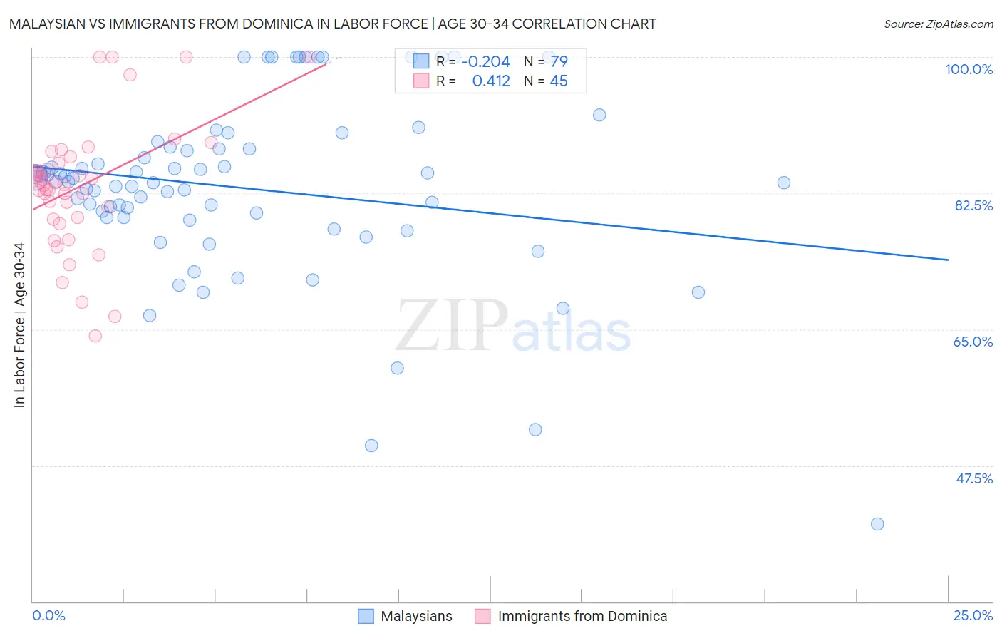 Malaysian vs Immigrants from Dominica In Labor Force | Age 30-34