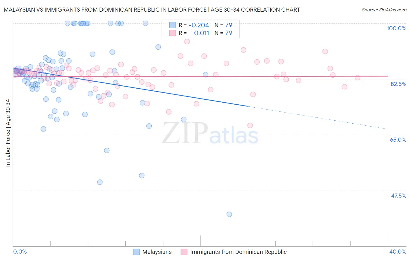 Malaysian vs Immigrants from Dominican Republic In Labor Force | Age 30-34