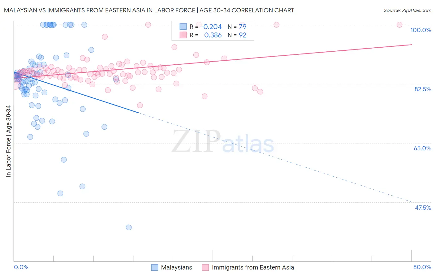 Malaysian vs Immigrants from Eastern Asia In Labor Force | Age 30-34