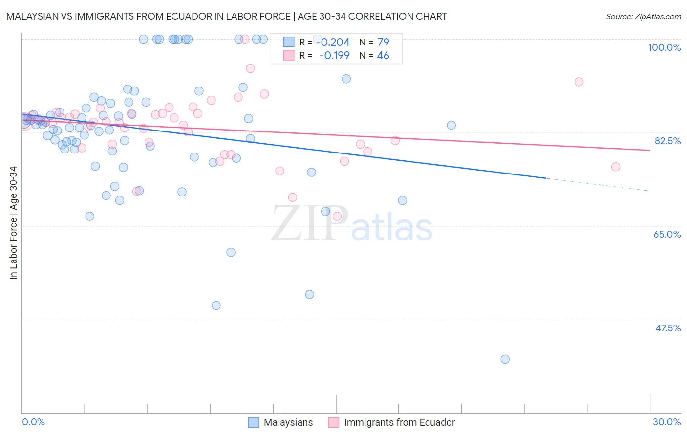 Malaysian vs Immigrants from Ecuador In Labor Force | Age 30-34