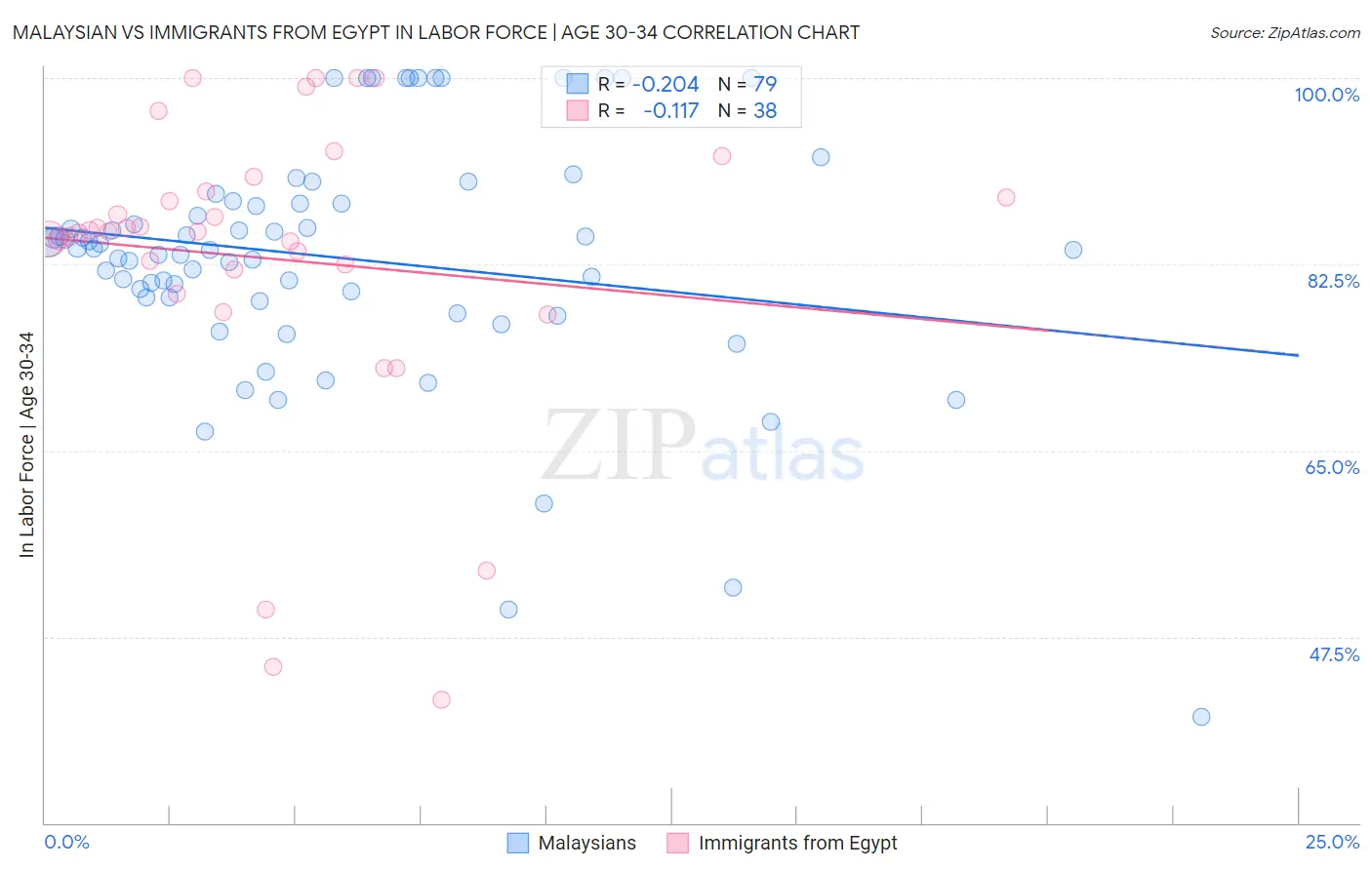 Malaysian vs Immigrants from Egypt In Labor Force | Age 30-34