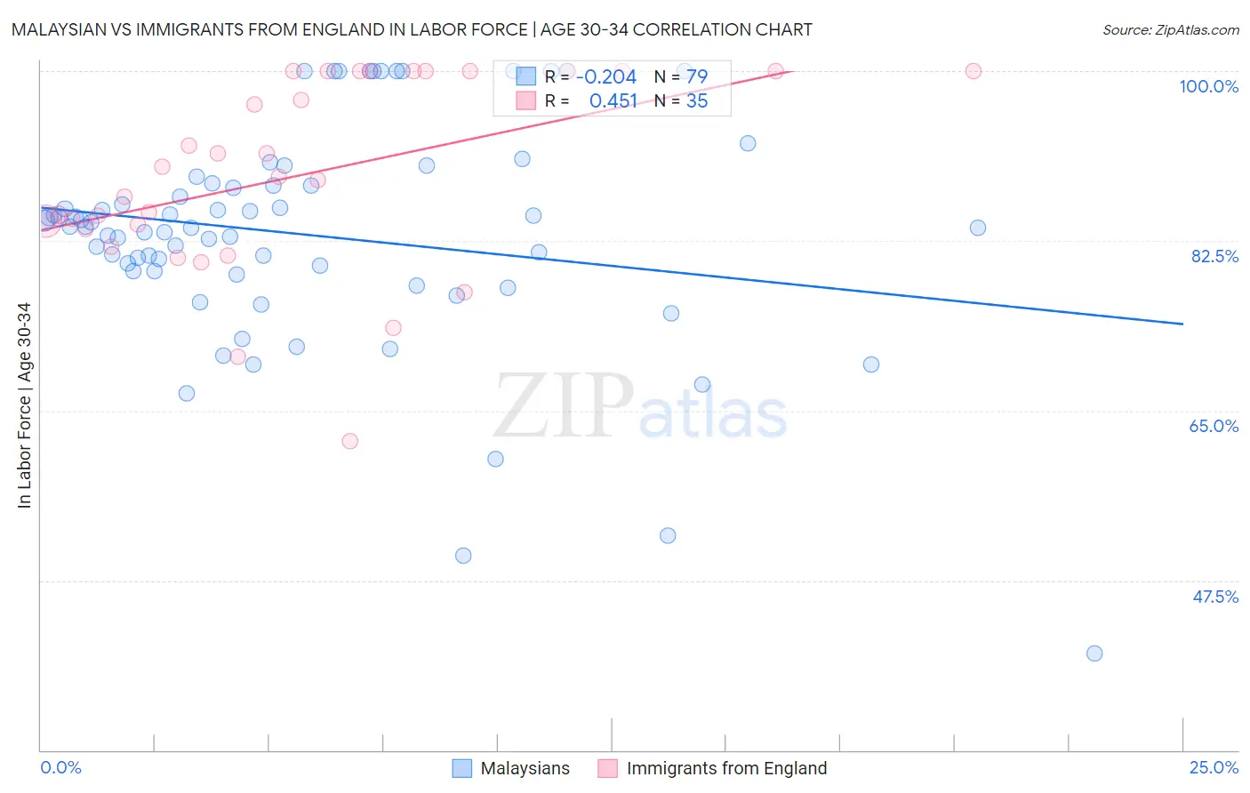 Malaysian vs Immigrants from England In Labor Force | Age 30-34