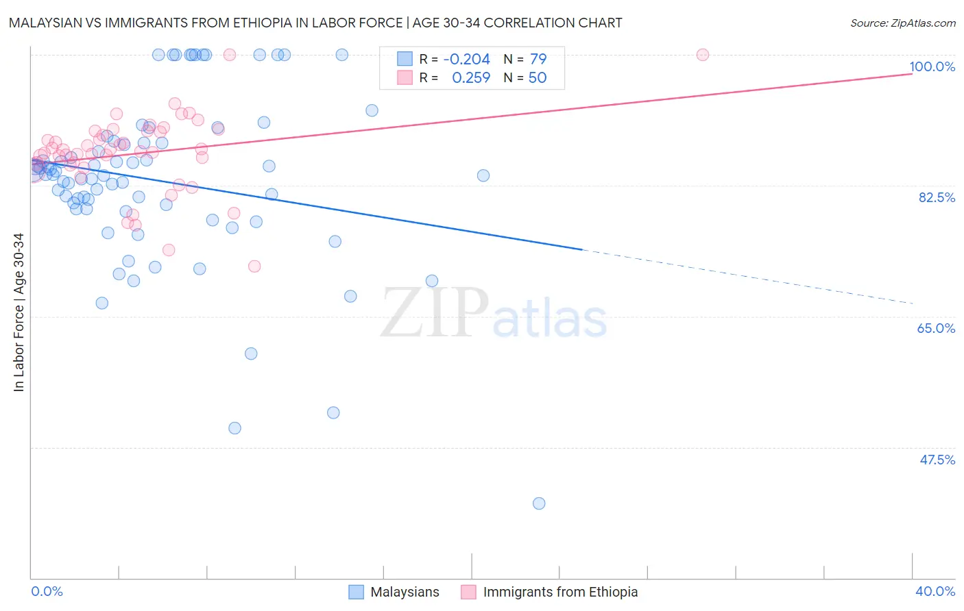 Malaysian vs Immigrants from Ethiopia In Labor Force | Age 30-34