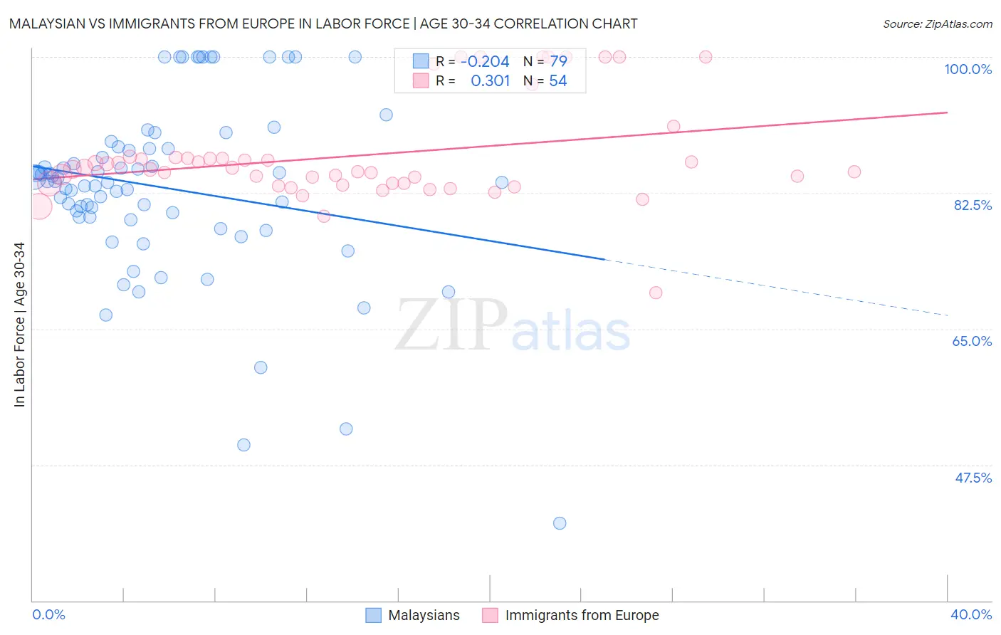Malaysian vs Immigrants from Europe In Labor Force | Age 30-34