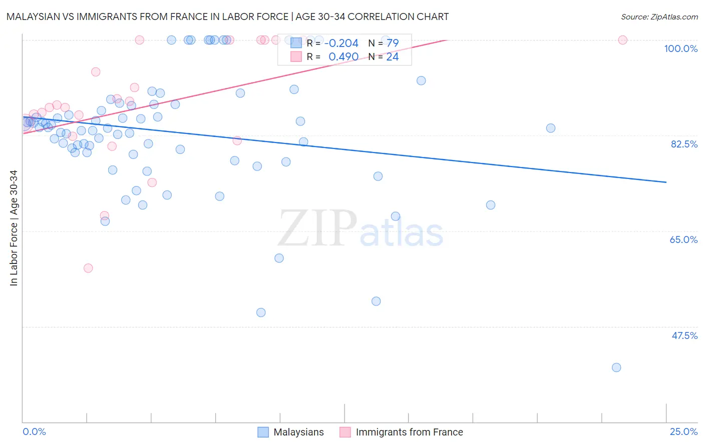 Malaysian vs Immigrants from France In Labor Force | Age 30-34