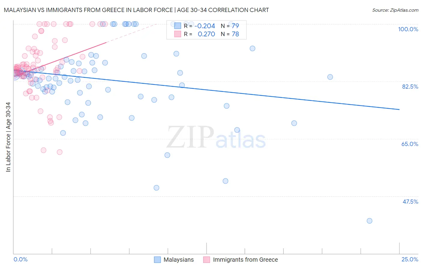Malaysian vs Immigrants from Greece In Labor Force | Age 30-34