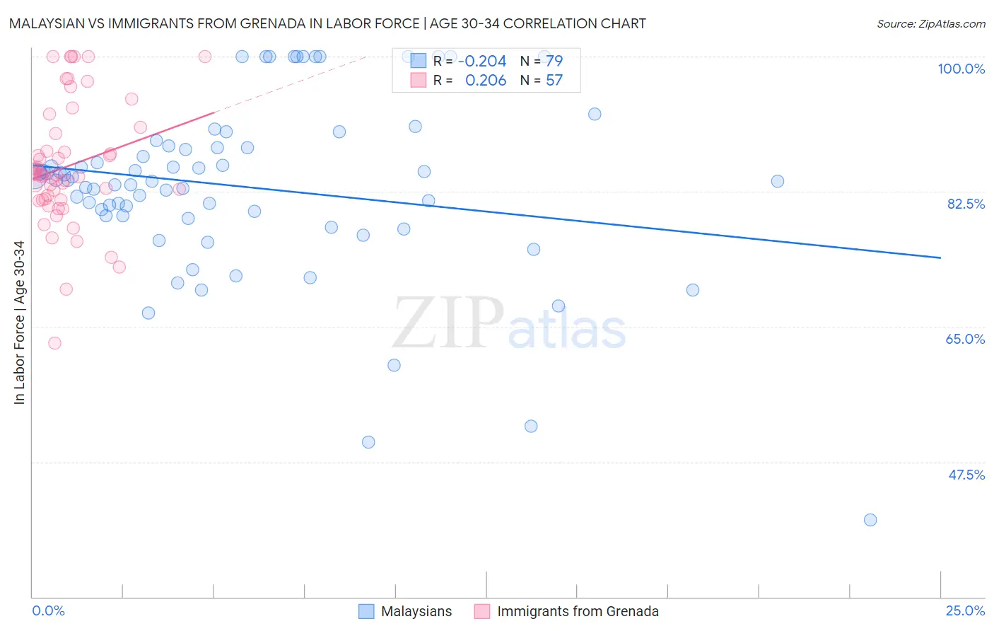 Malaysian vs Immigrants from Grenada In Labor Force | Age 30-34