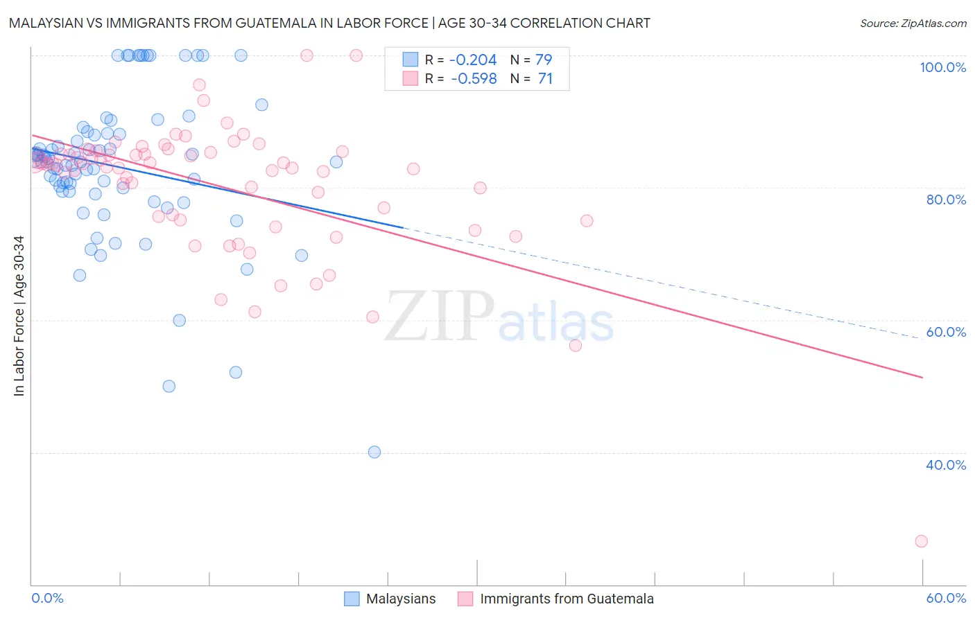 Malaysian vs Immigrants from Guatemala In Labor Force | Age 30-34