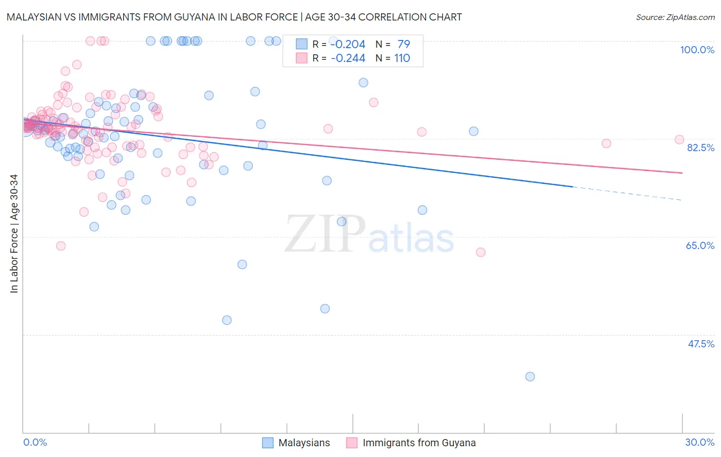 Malaysian vs Immigrants from Guyana In Labor Force | Age 30-34