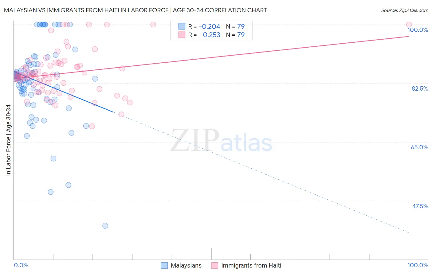 Malaysian vs Immigrants from Haiti In Labor Force | Age 30-34