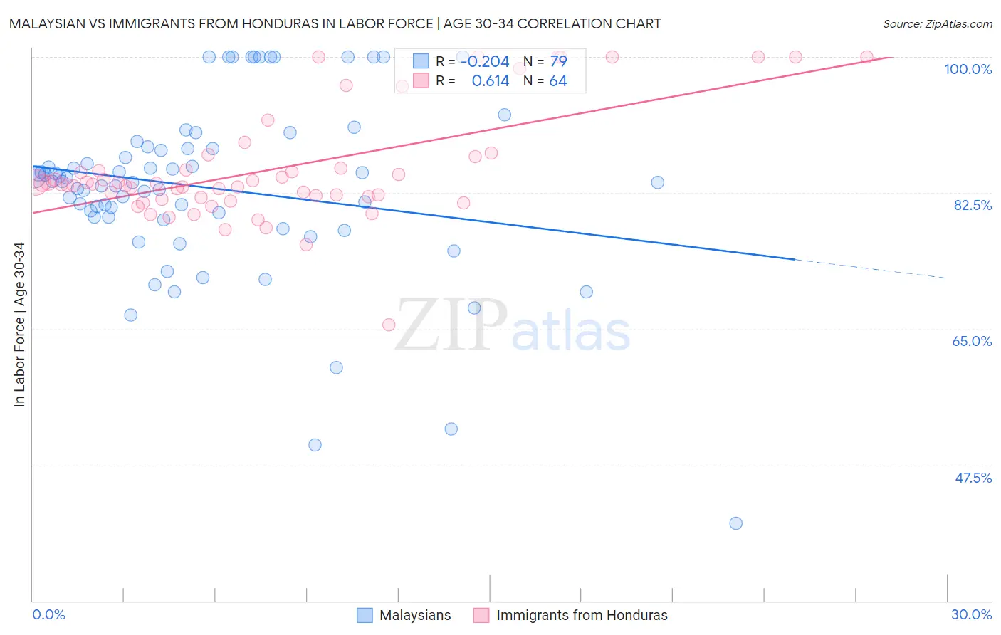 Malaysian vs Immigrants from Honduras In Labor Force | Age 30-34