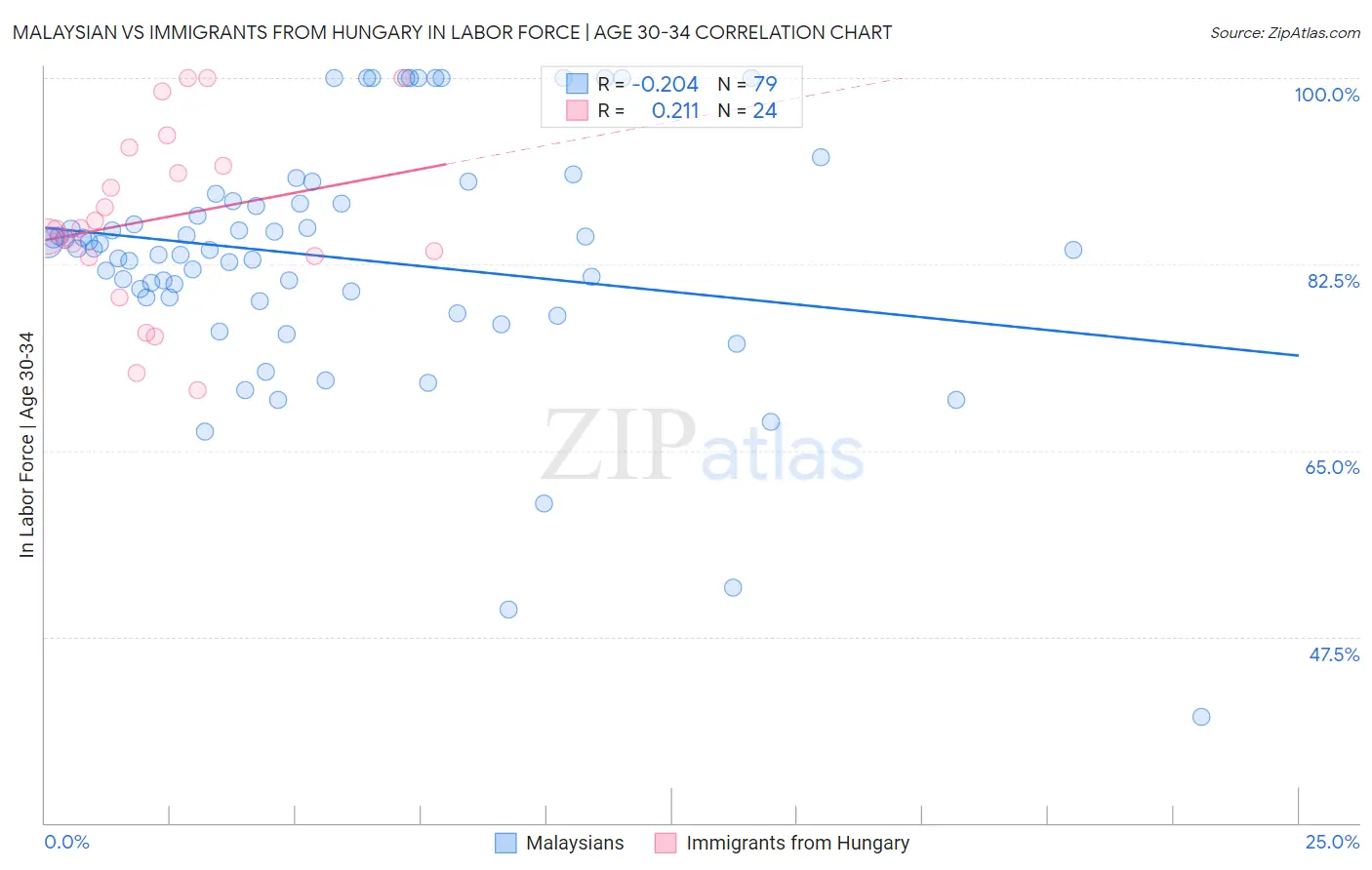 Malaysian vs Immigrants from Hungary In Labor Force | Age 30-34