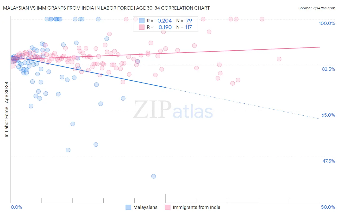 Malaysian vs Immigrants from India In Labor Force | Age 30-34