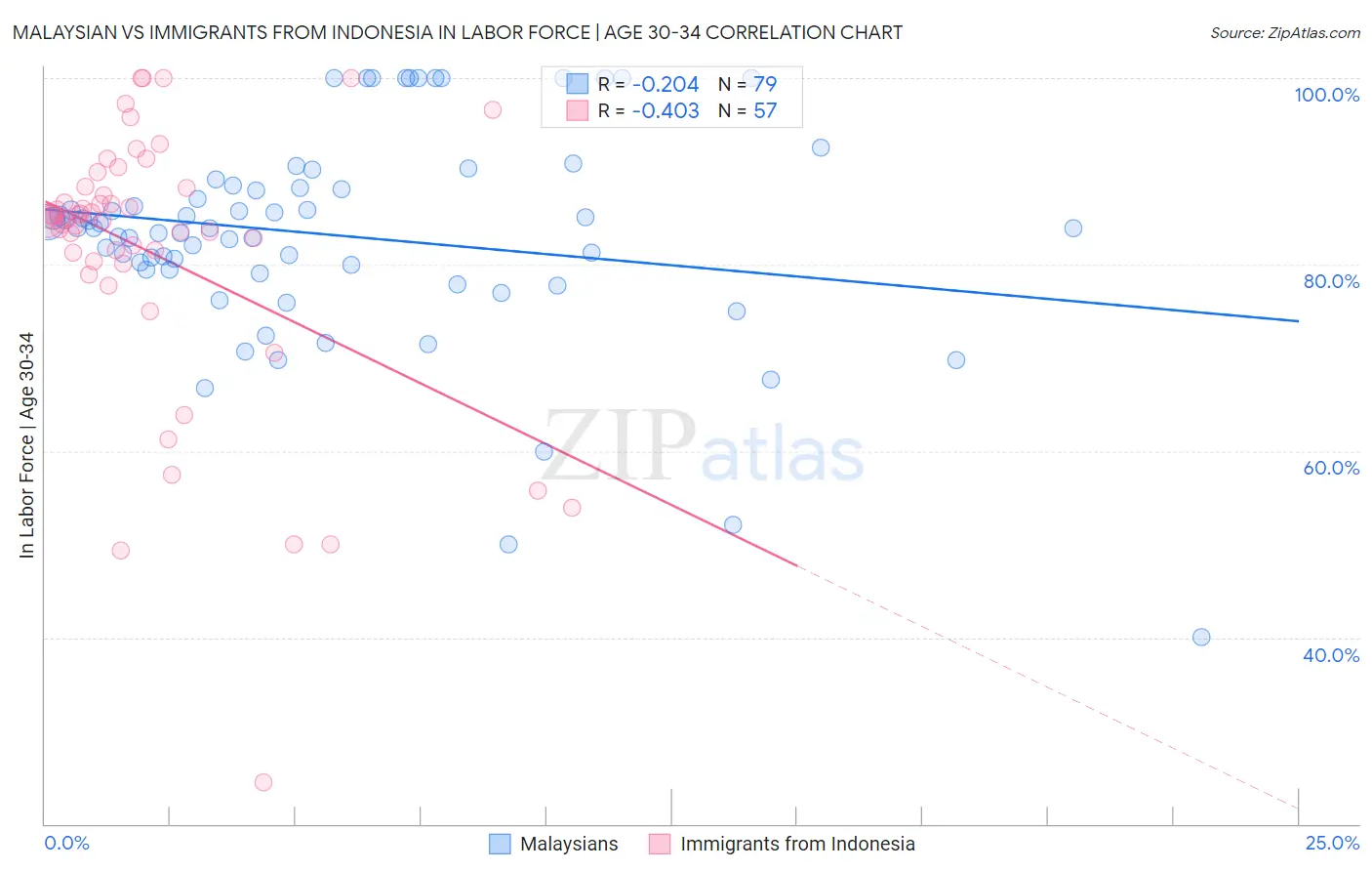 Malaysian vs Immigrants from Indonesia In Labor Force | Age 30-34