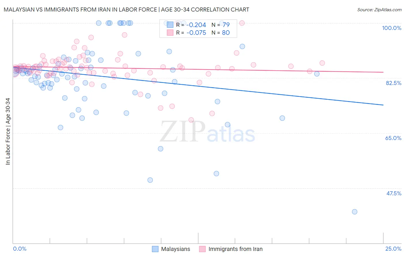 Malaysian vs Immigrants from Iran In Labor Force | Age 30-34