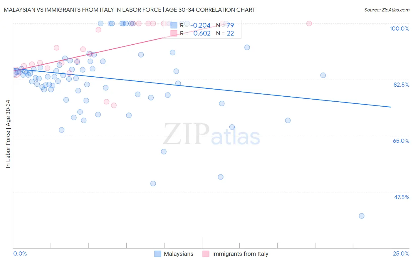 Malaysian vs Immigrants from Italy In Labor Force | Age 30-34