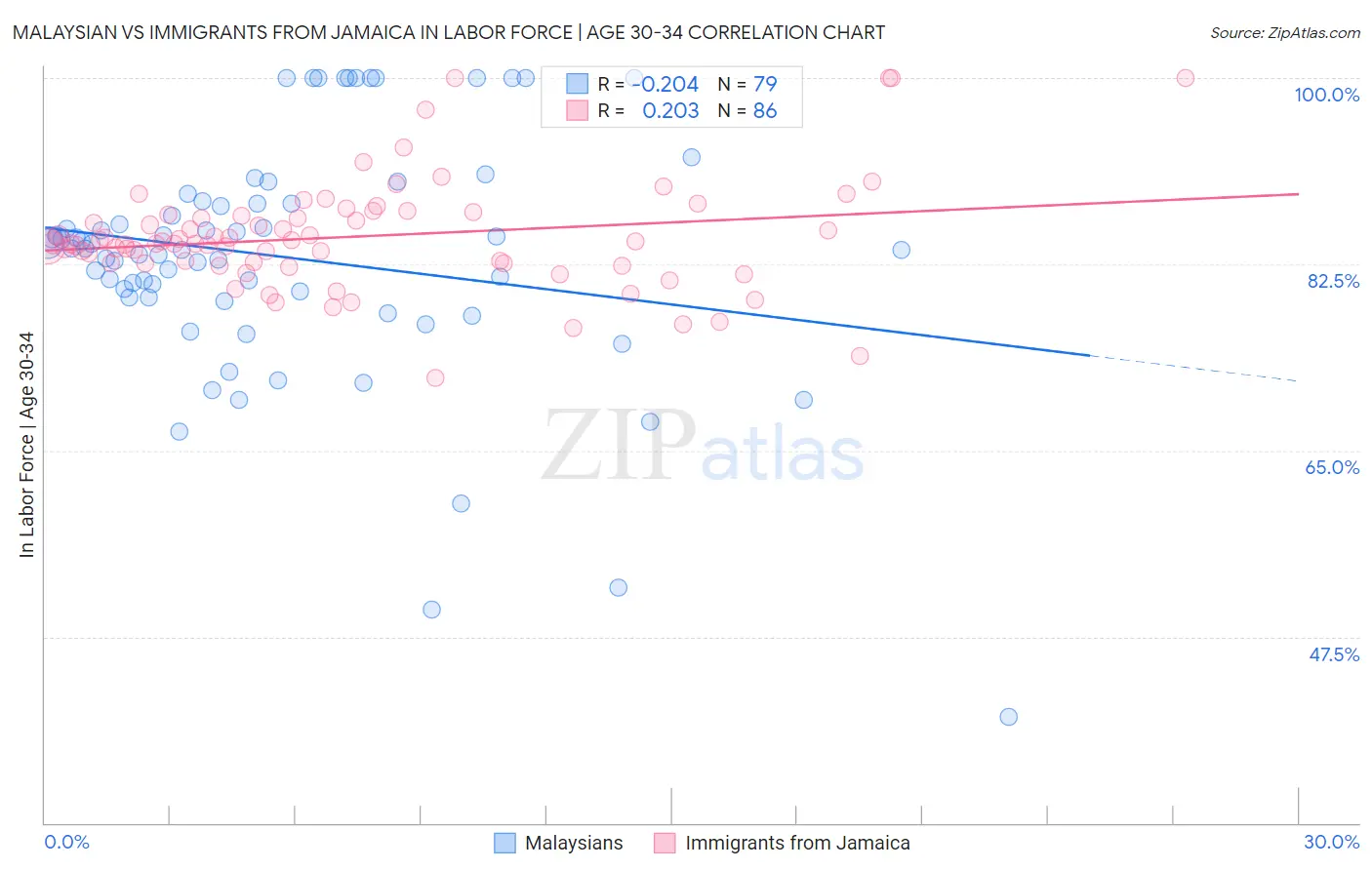 Malaysian vs Immigrants from Jamaica In Labor Force | Age 30-34