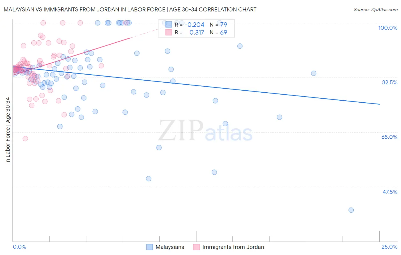 Malaysian vs Immigrants from Jordan In Labor Force | Age 30-34