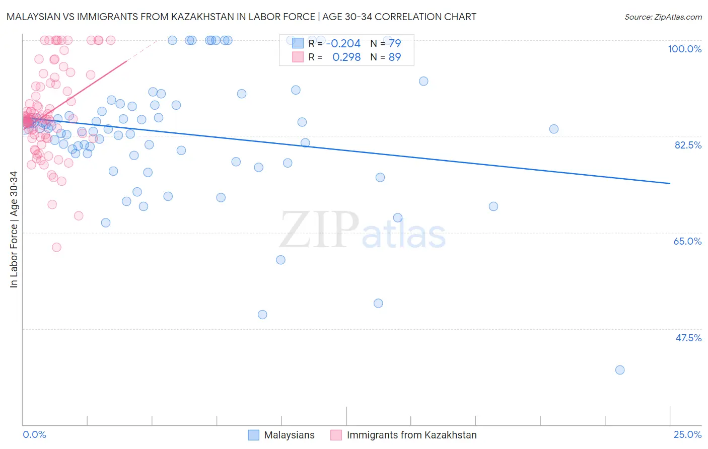 Malaysian vs Immigrants from Kazakhstan In Labor Force | Age 30-34