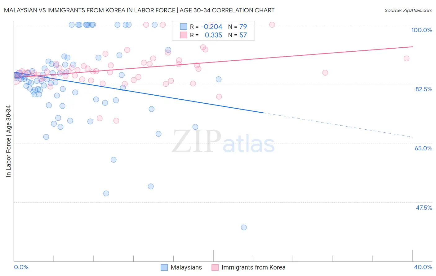 Malaysian vs Immigrants from Korea In Labor Force | Age 30-34