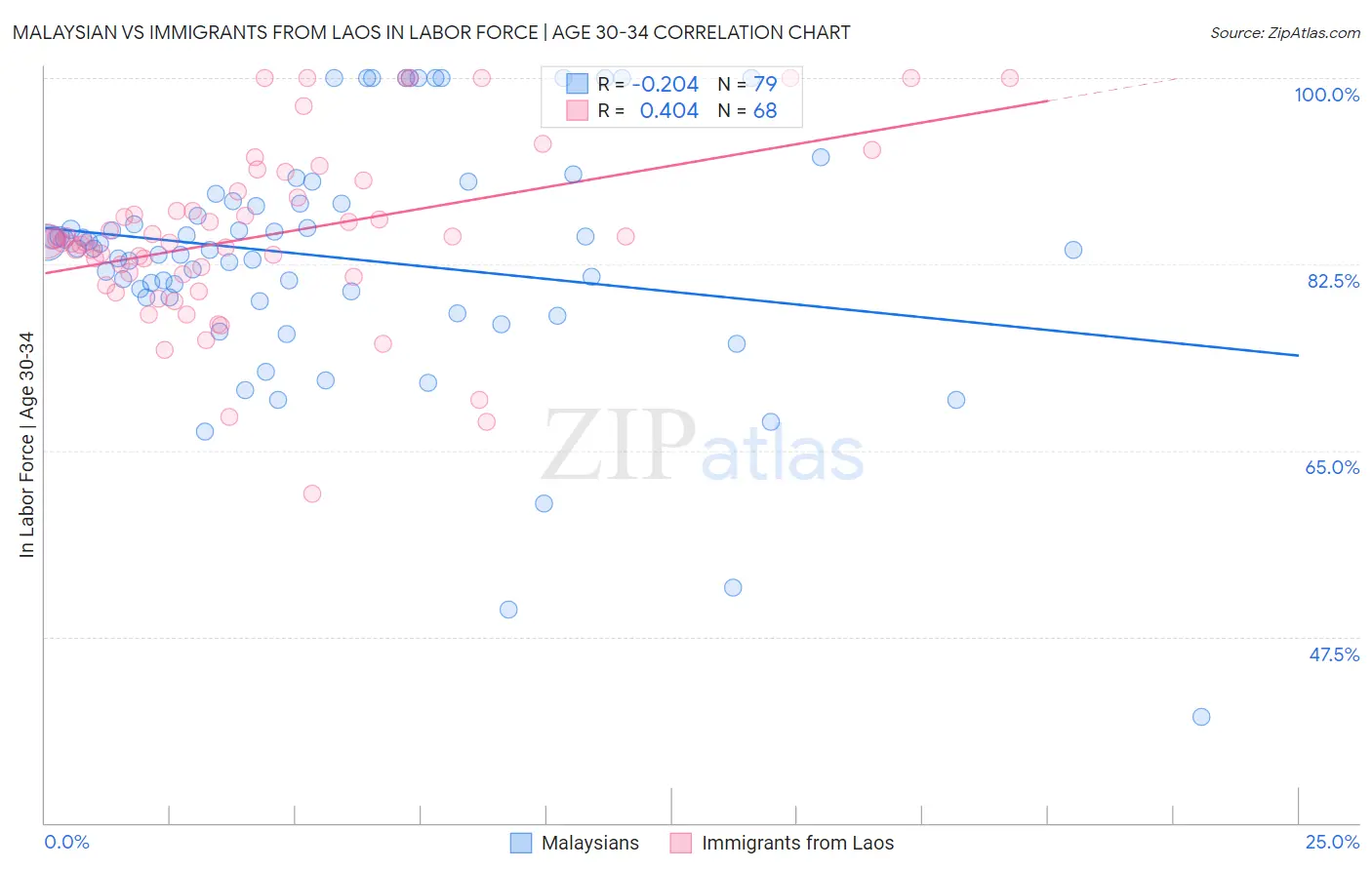 Malaysian vs Immigrants from Laos In Labor Force | Age 30-34