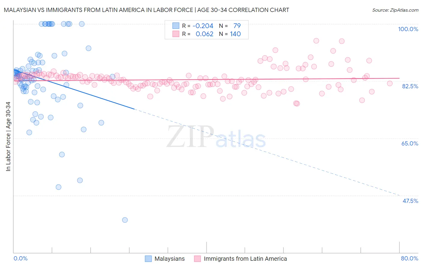 Malaysian vs Immigrants from Latin America In Labor Force | Age 30-34