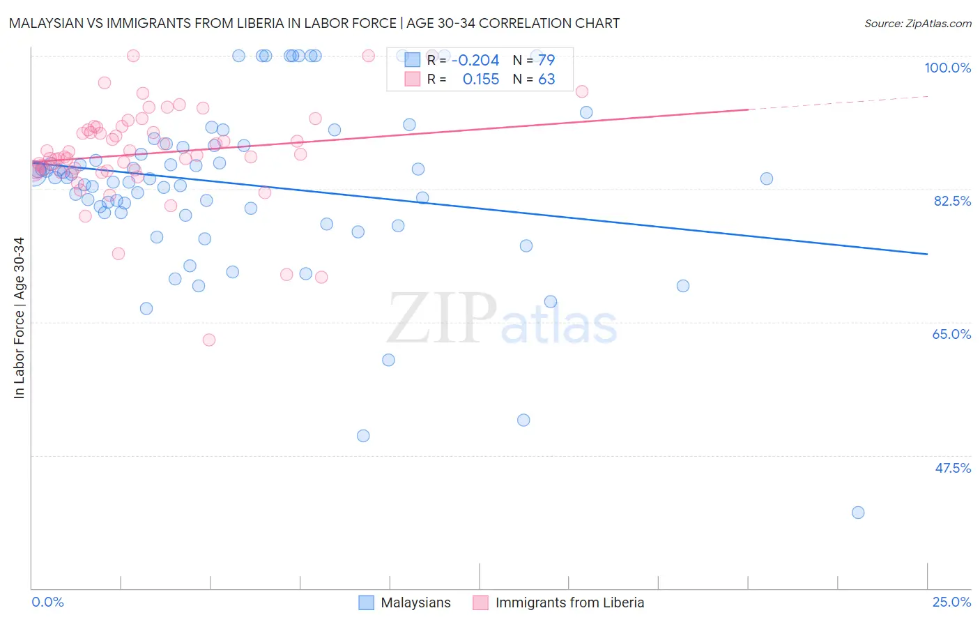 Malaysian vs Immigrants from Liberia In Labor Force | Age 30-34