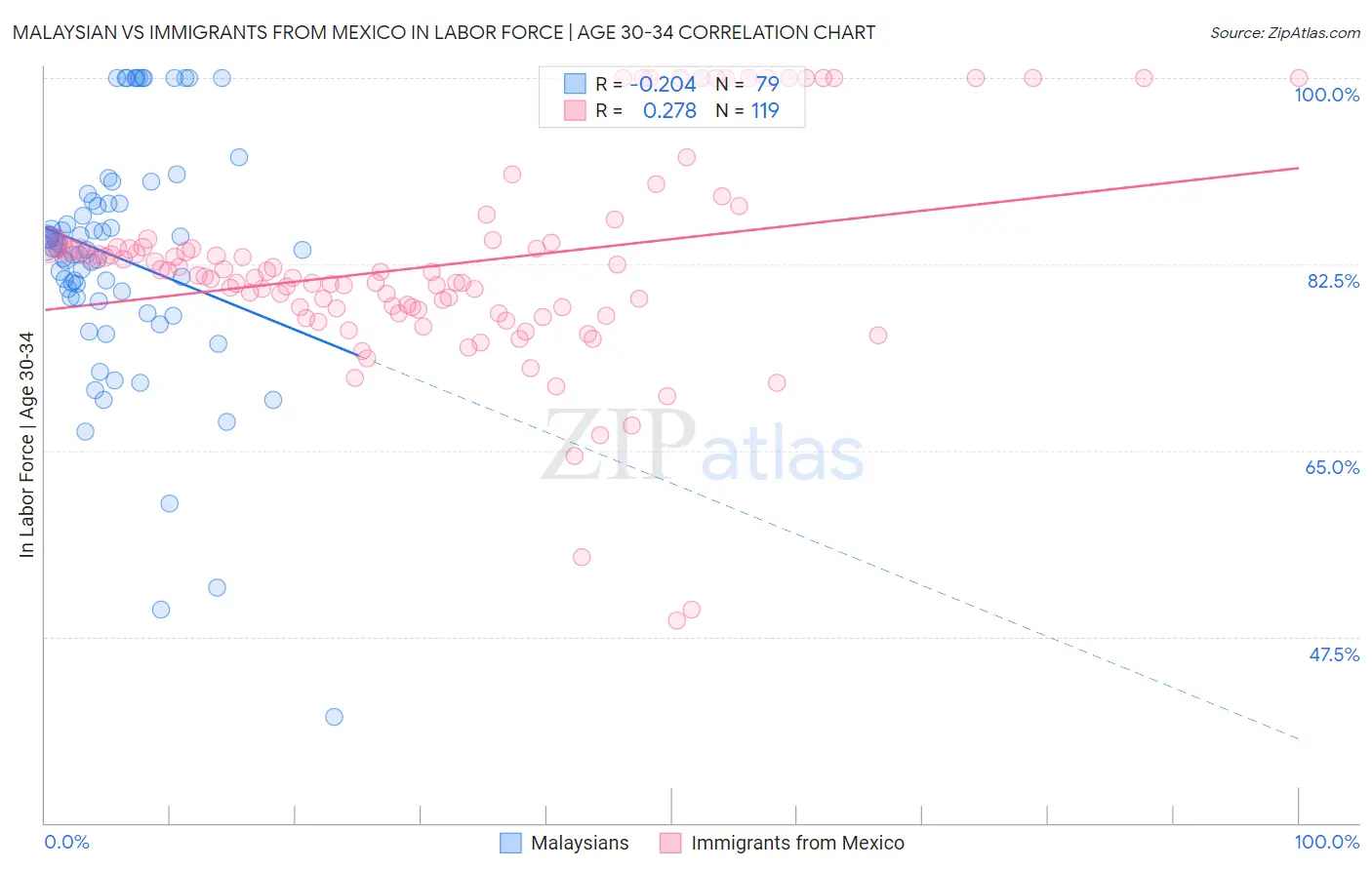 Malaysian vs Immigrants from Mexico In Labor Force | Age 30-34