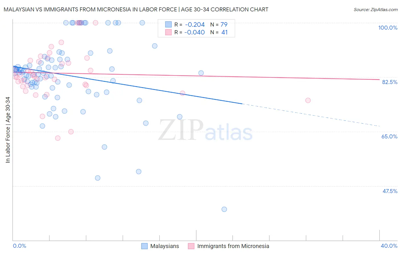 Malaysian vs Immigrants from Micronesia In Labor Force | Age 30-34