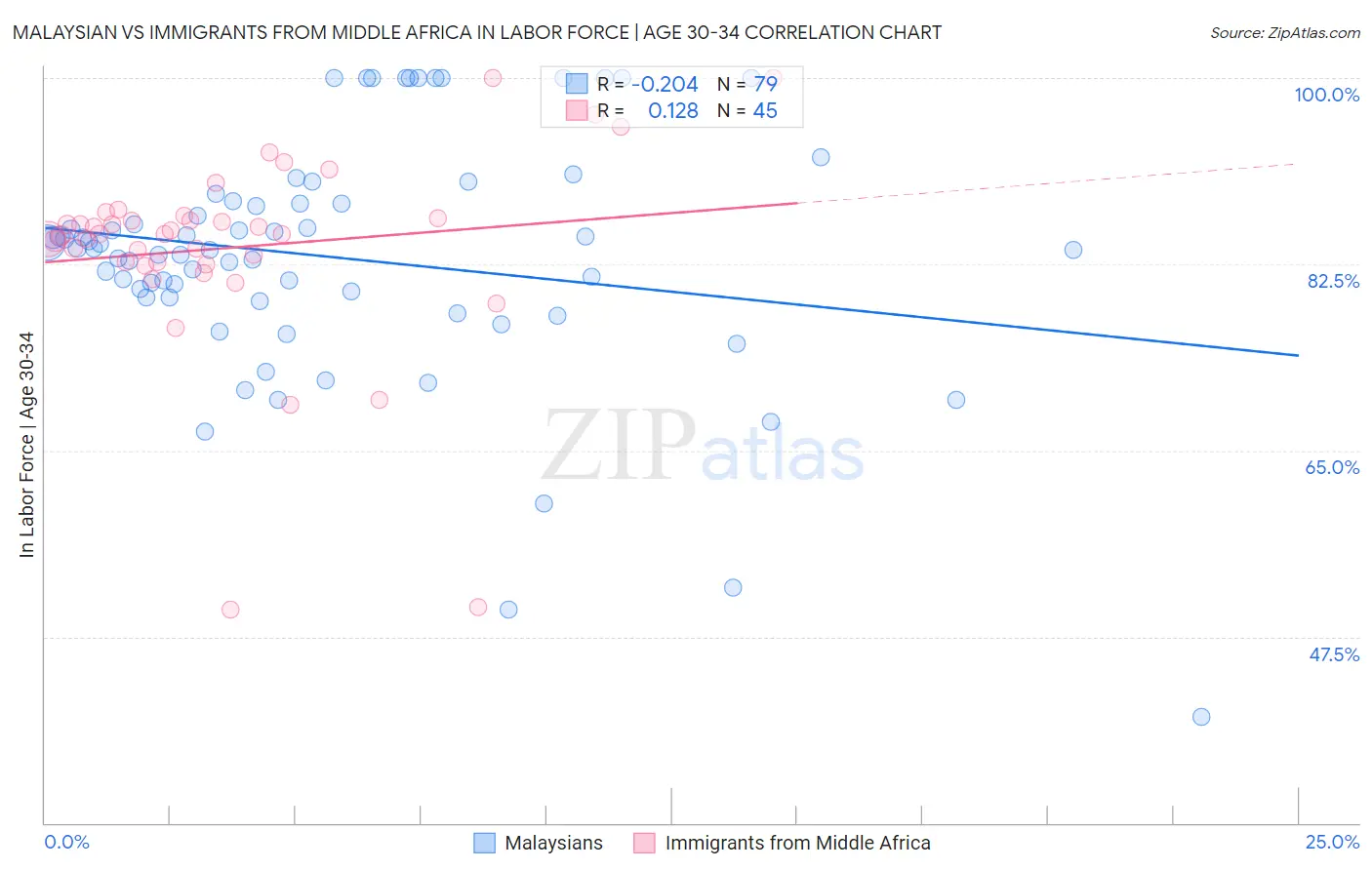 Malaysian vs Immigrants from Middle Africa In Labor Force | Age 30-34