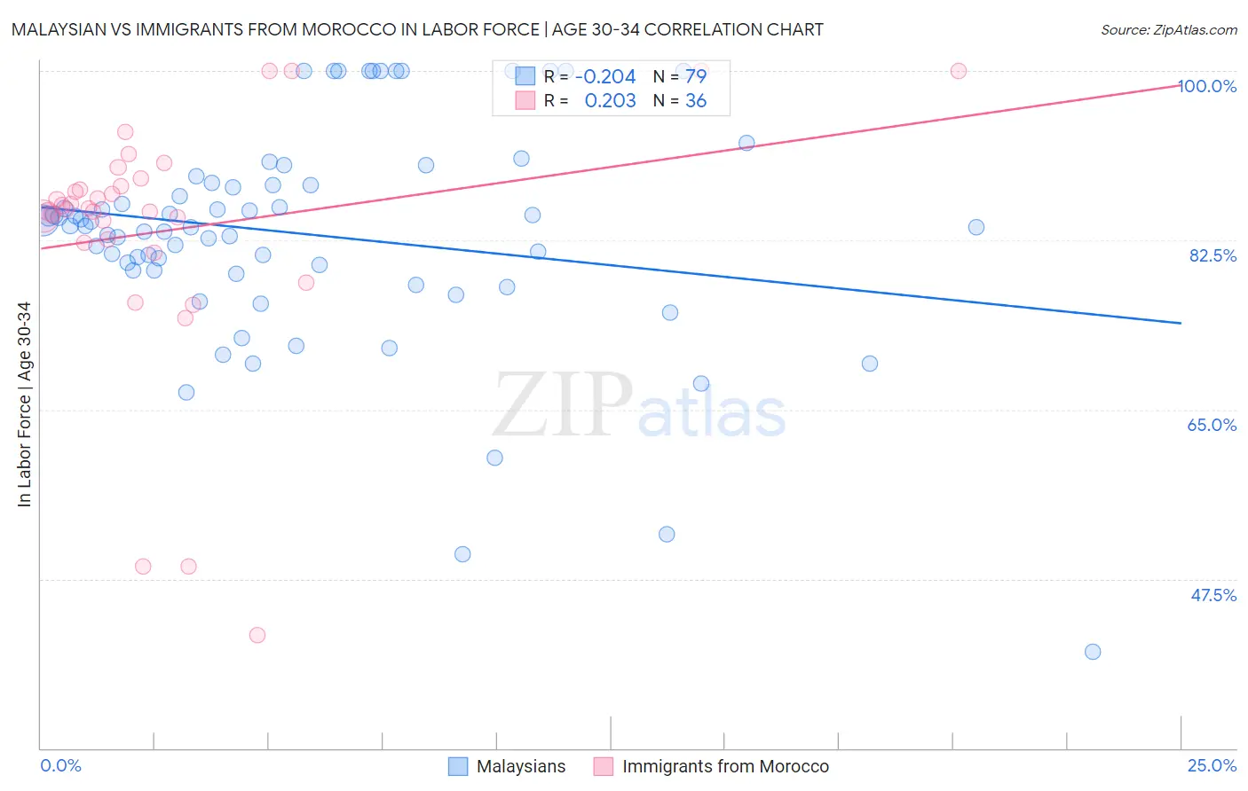 Malaysian vs Immigrants from Morocco In Labor Force | Age 30-34