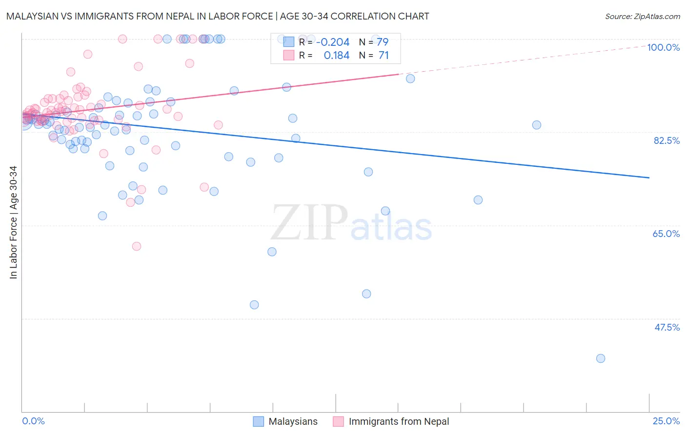 Malaysian vs Immigrants from Nepal In Labor Force | Age 30-34