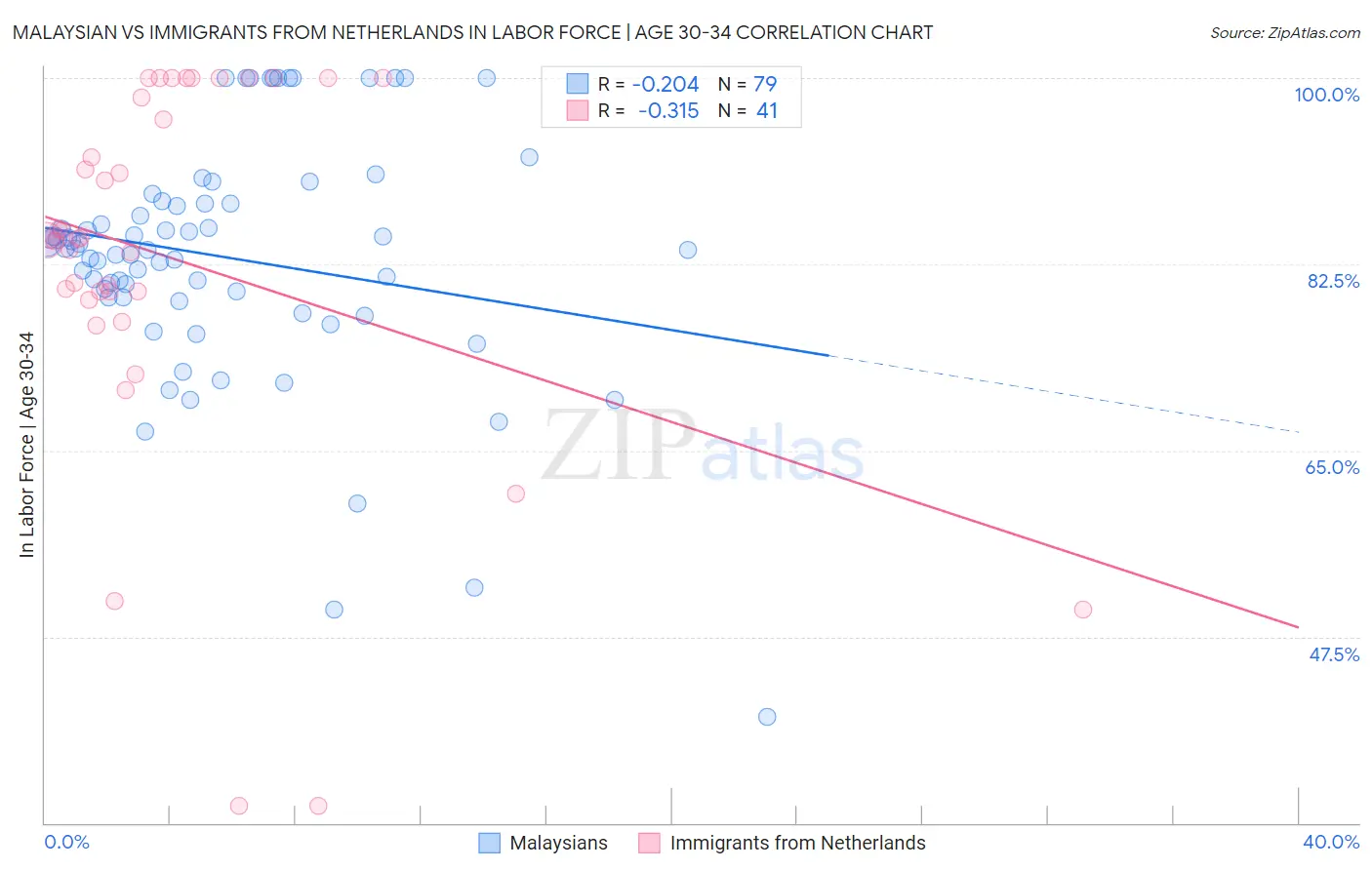 Malaysian vs Immigrants from Netherlands In Labor Force | Age 30-34