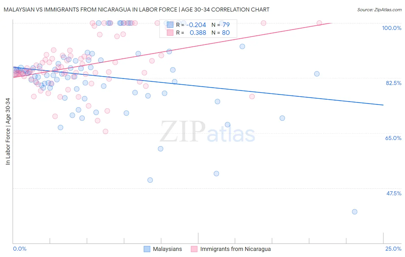 Malaysian vs Immigrants from Nicaragua In Labor Force | Age 30-34