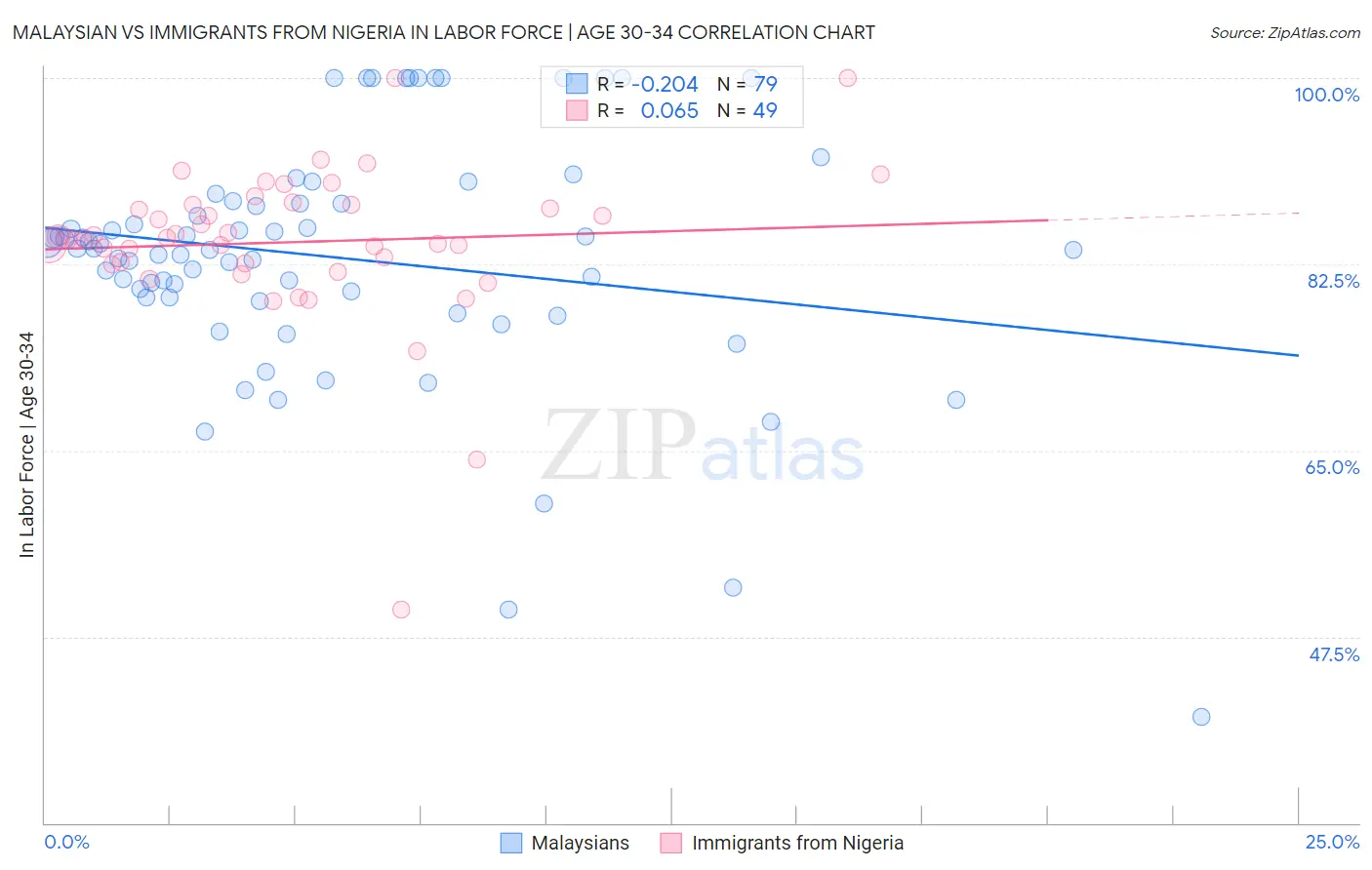 Malaysian vs Immigrants from Nigeria In Labor Force | Age 30-34