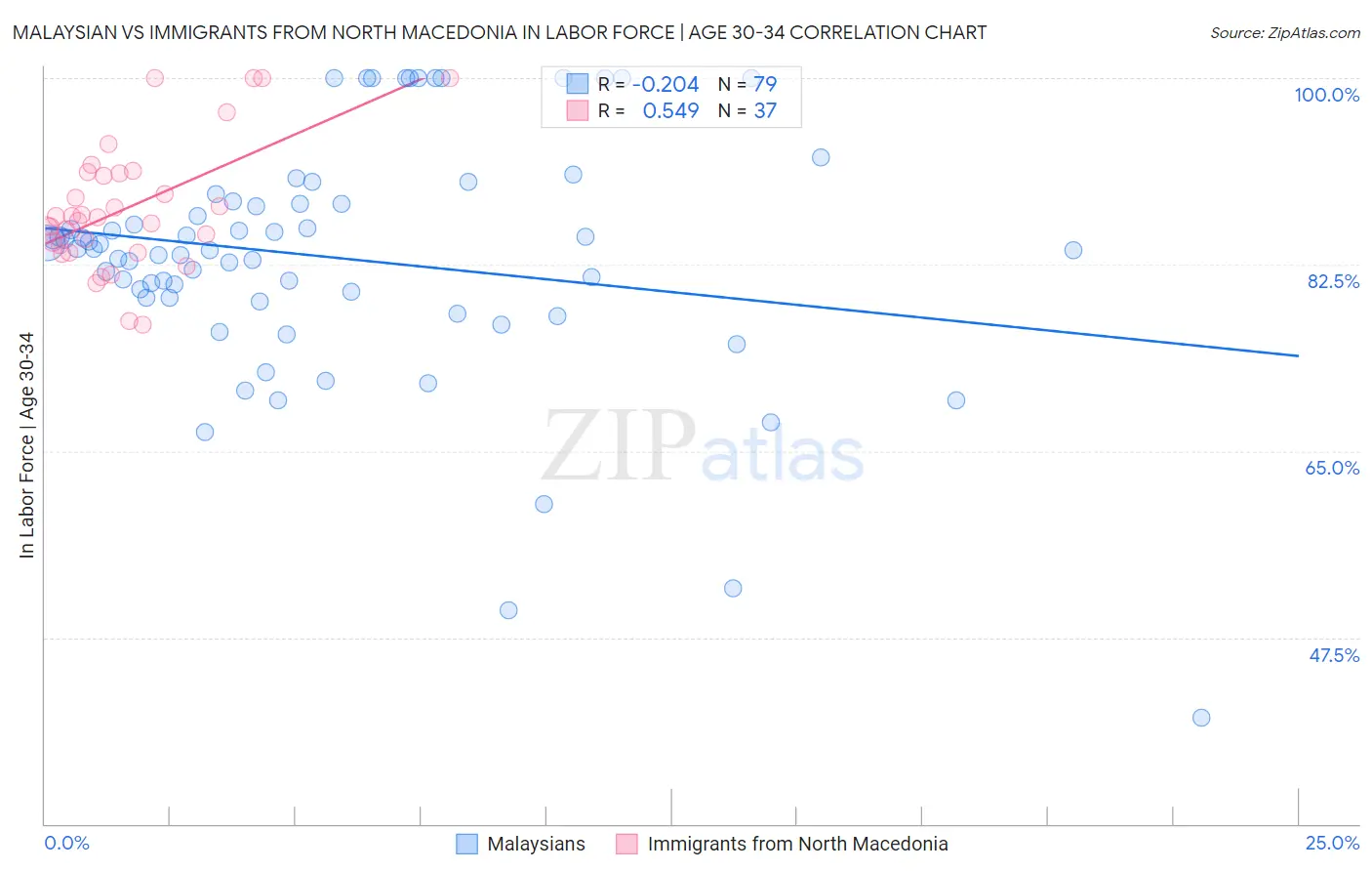 Malaysian vs Immigrants from North Macedonia In Labor Force | Age 30-34