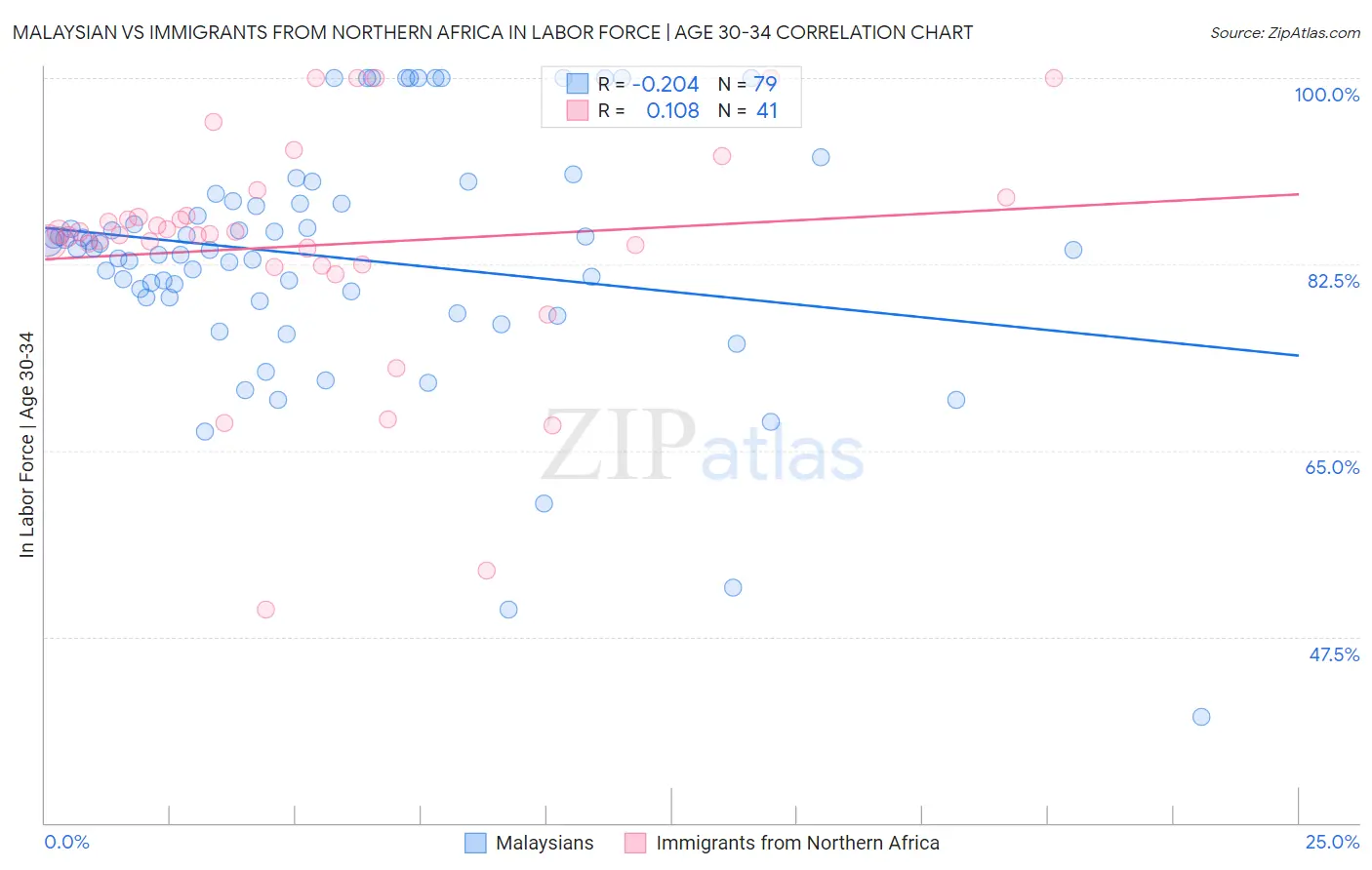 Malaysian vs Immigrants from Northern Africa In Labor Force | Age 30-34