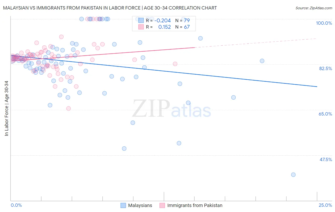 Malaysian vs Immigrants from Pakistan In Labor Force | Age 30-34