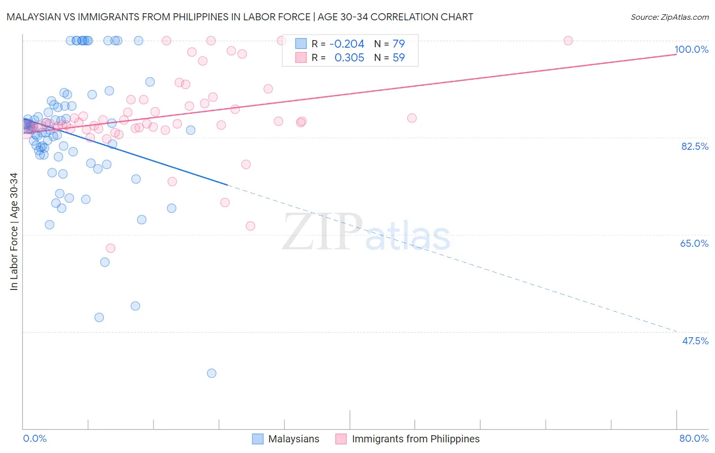 Malaysian vs Immigrants from Philippines In Labor Force | Age 30-34