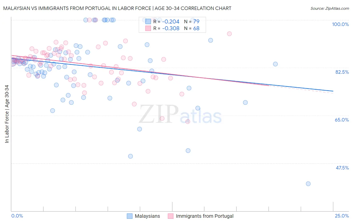 Malaysian vs Immigrants from Portugal In Labor Force | Age 30-34