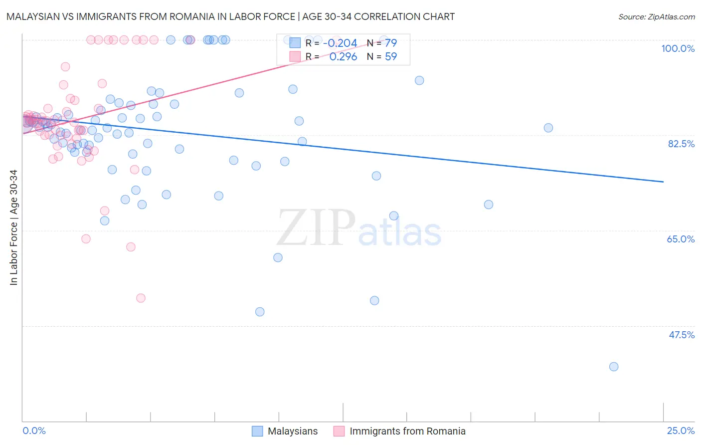 Malaysian vs Immigrants from Romania In Labor Force | Age 30-34