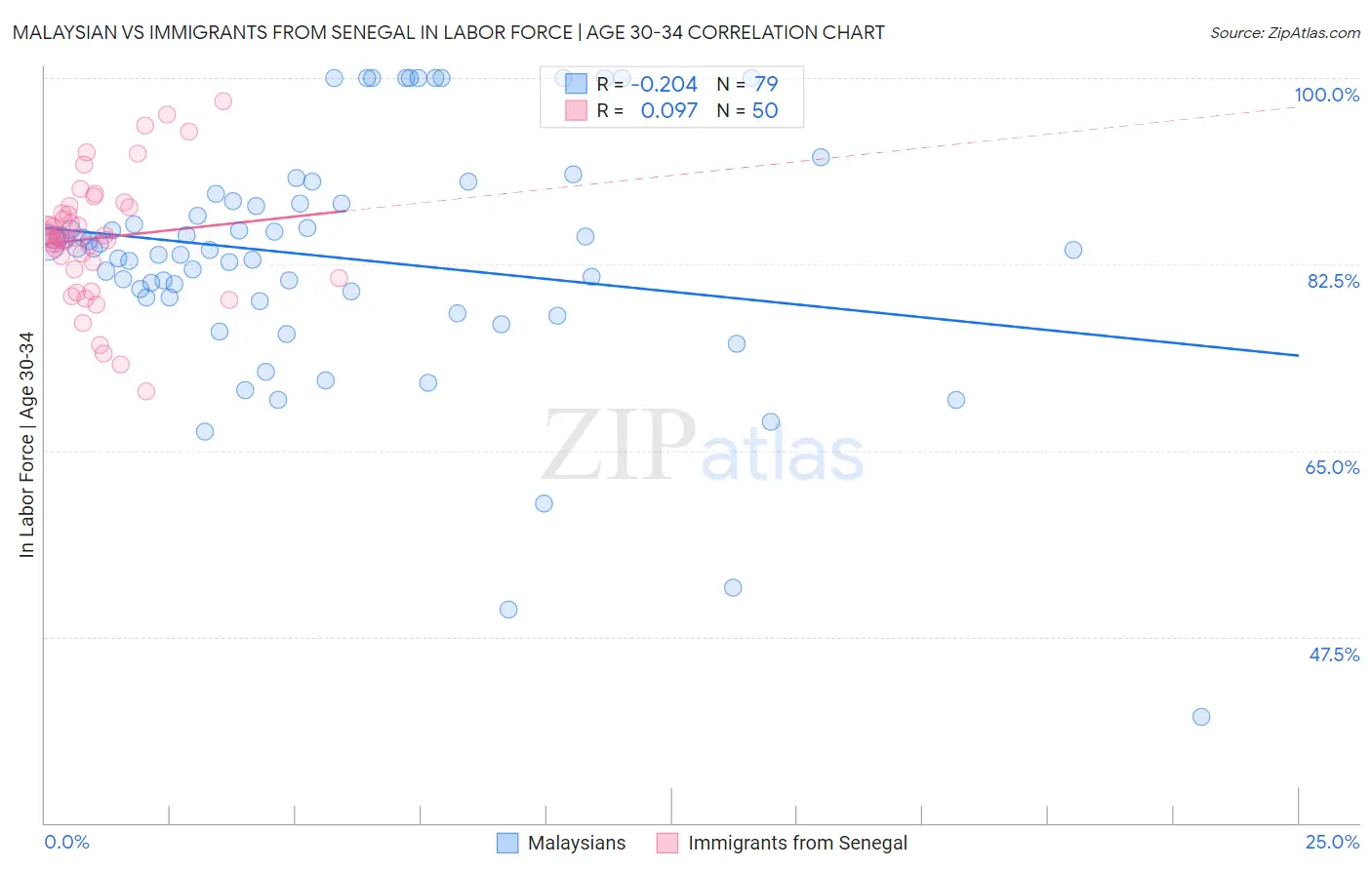 Malaysian vs Immigrants from Senegal In Labor Force | Age 30-34