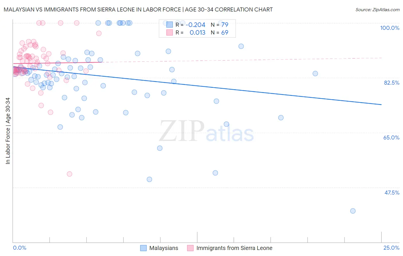 Malaysian vs Immigrants from Sierra Leone In Labor Force | Age 30-34